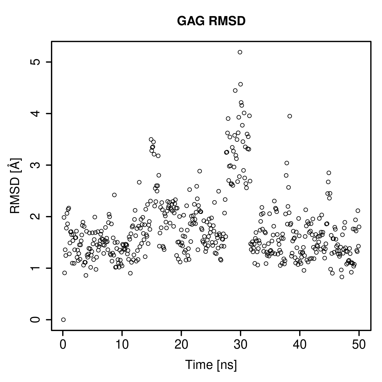 GAG Ligand RMSD Plot