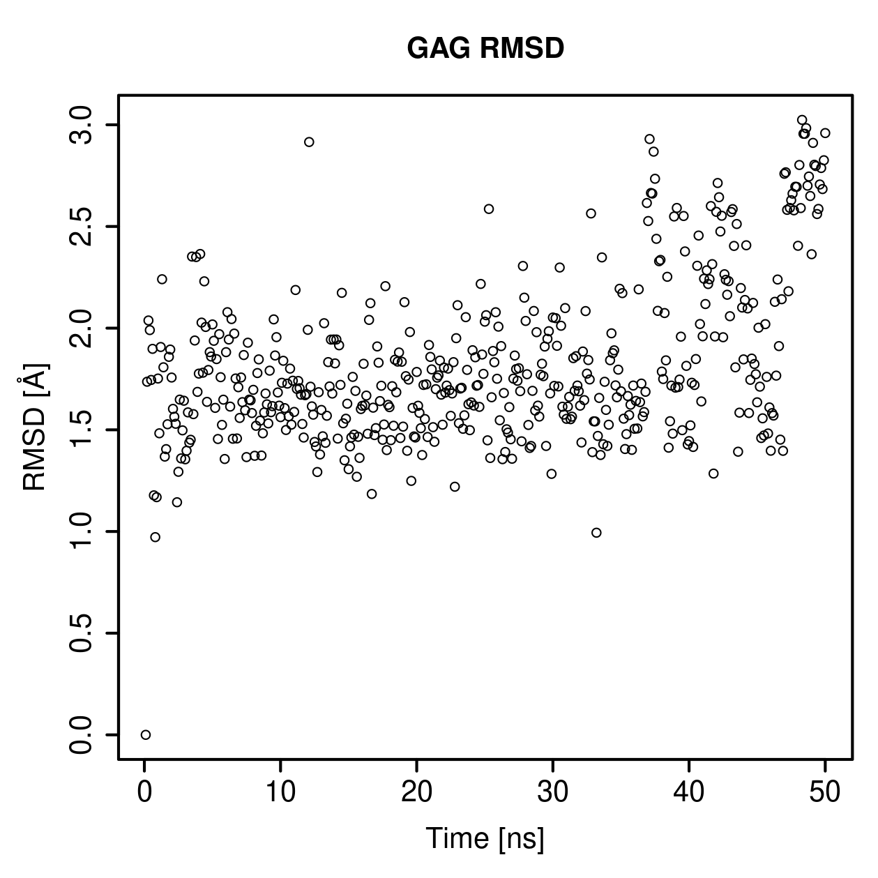 GAG Ligand RMSD Plot