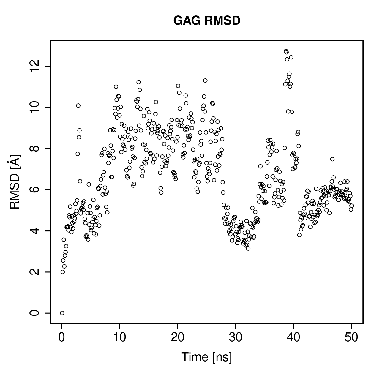 GAG Ligand RMSD Plot