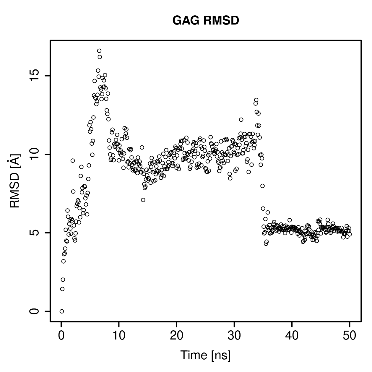 GAG Ligand RMSD Plot