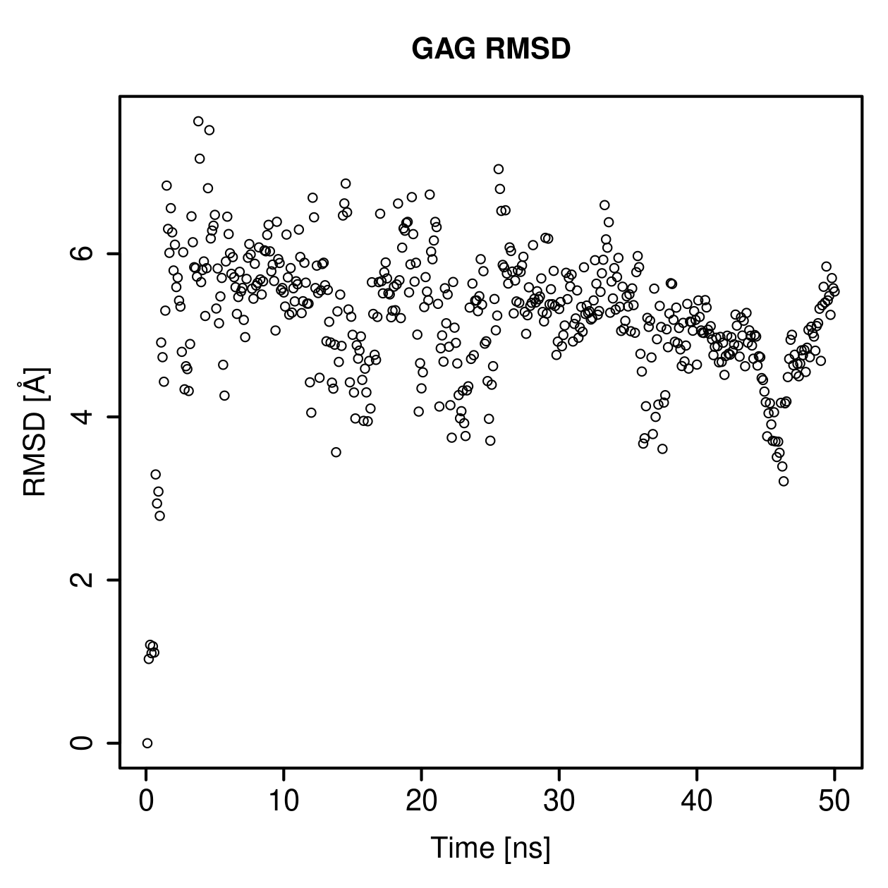 GAG Ligand RMSD Plot