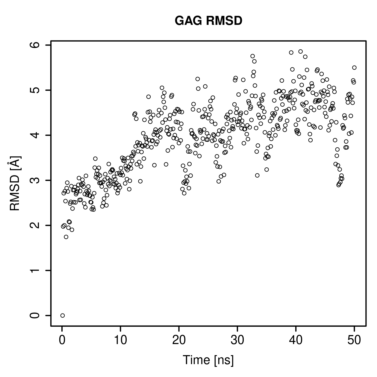 GAG Ligand RMSD Plot
