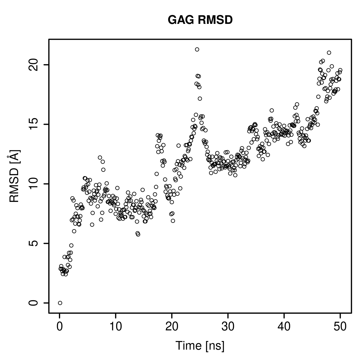GAG Ligand RMSD Plot