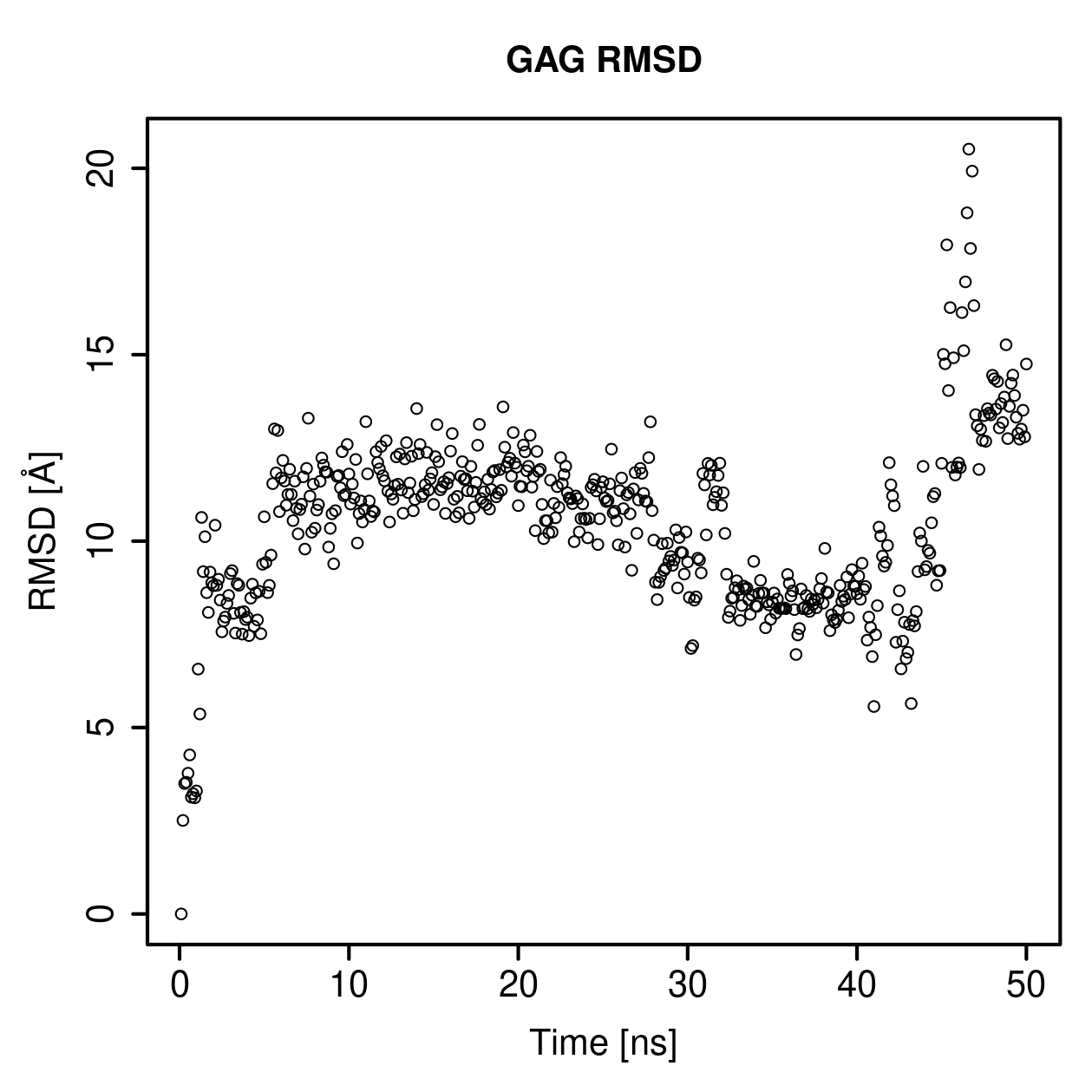 GAG Ligand RMSD Plot