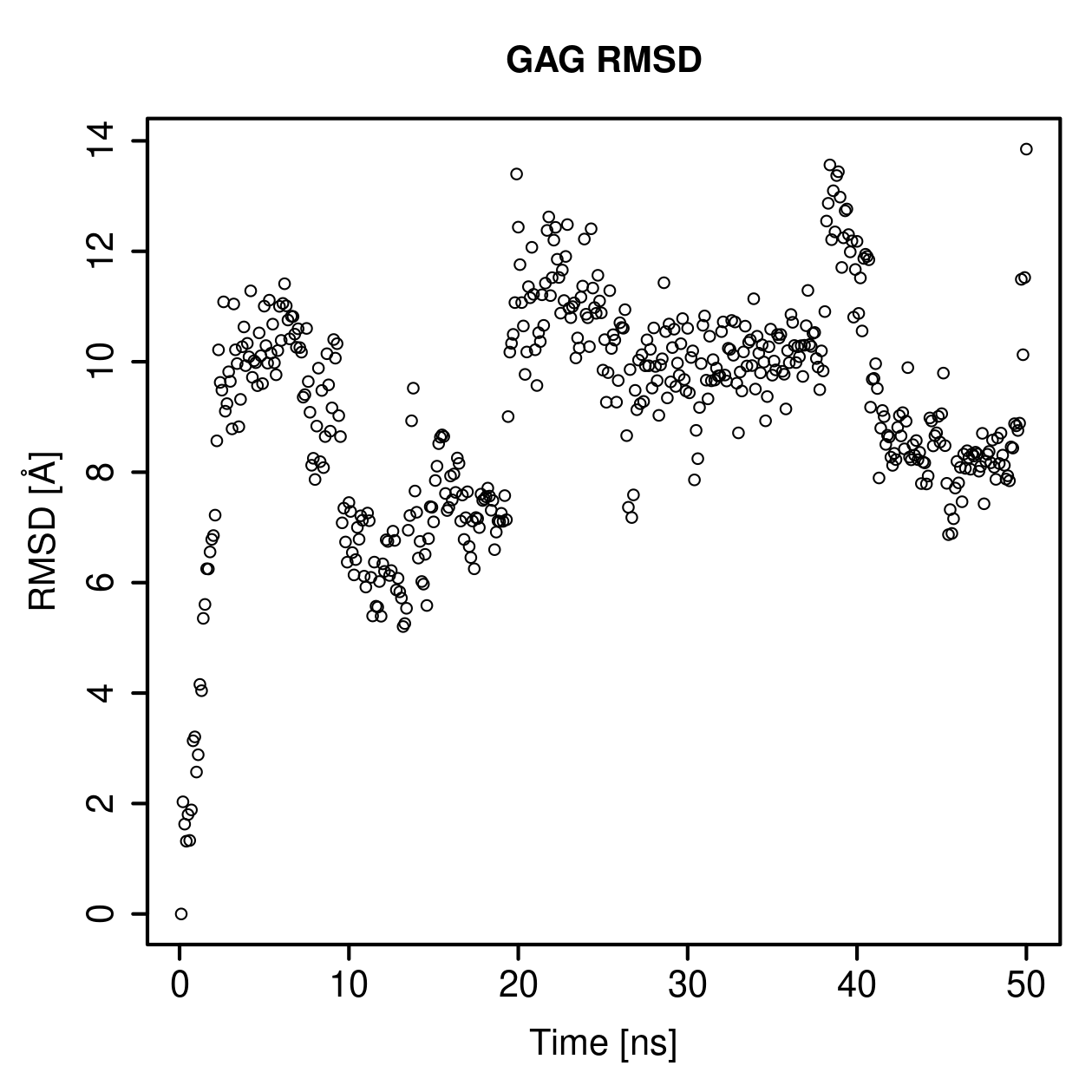 GAG Ligand RMSD Plot