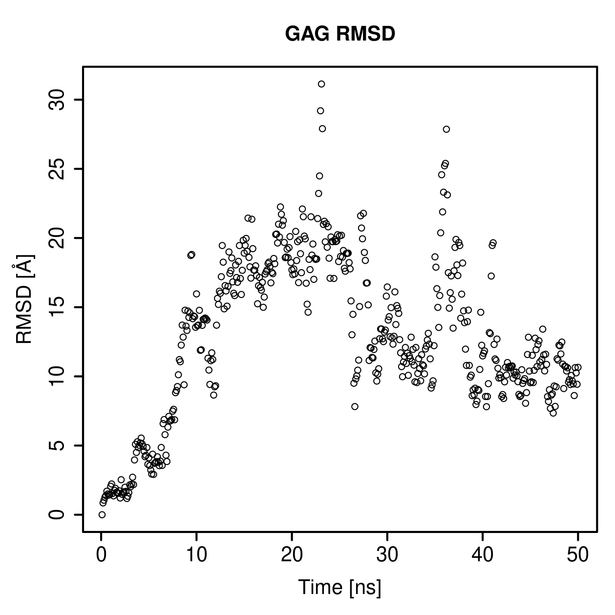 GAG Ligand RMSD Plot