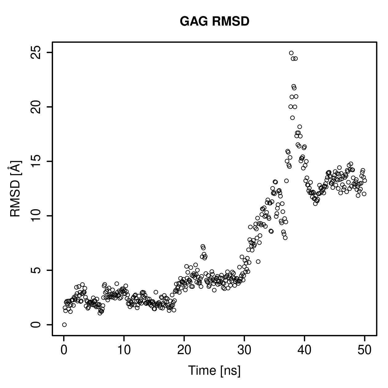 GAG Ligand RMSD Plot