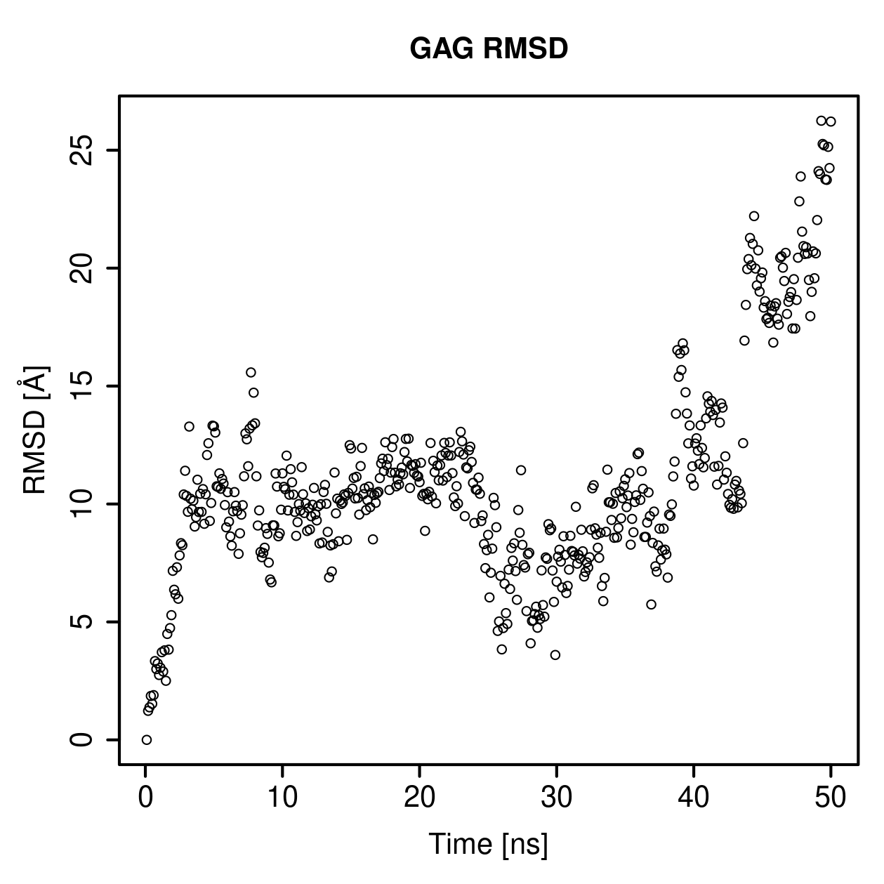 GAG Ligand RMSD Plot
