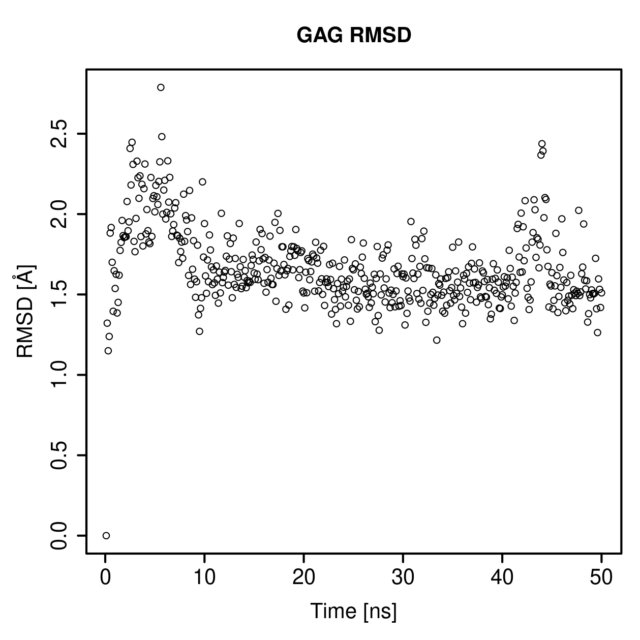 GAG Ligand RMSD Plot