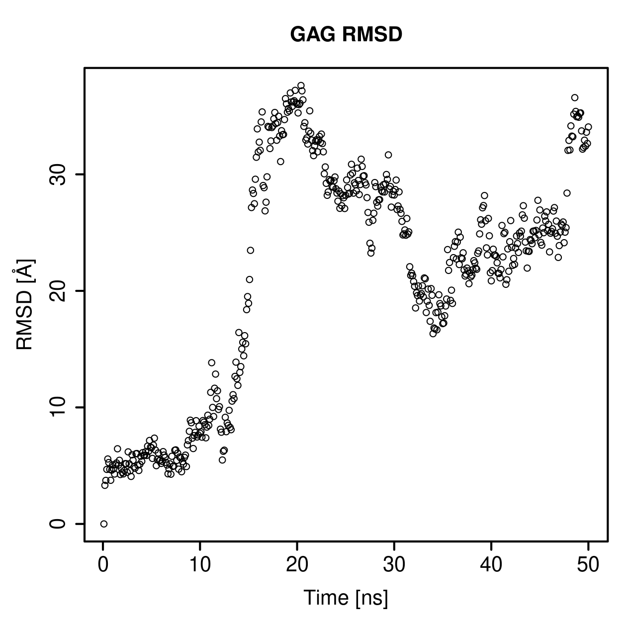 GAG Ligand RMSD Plot