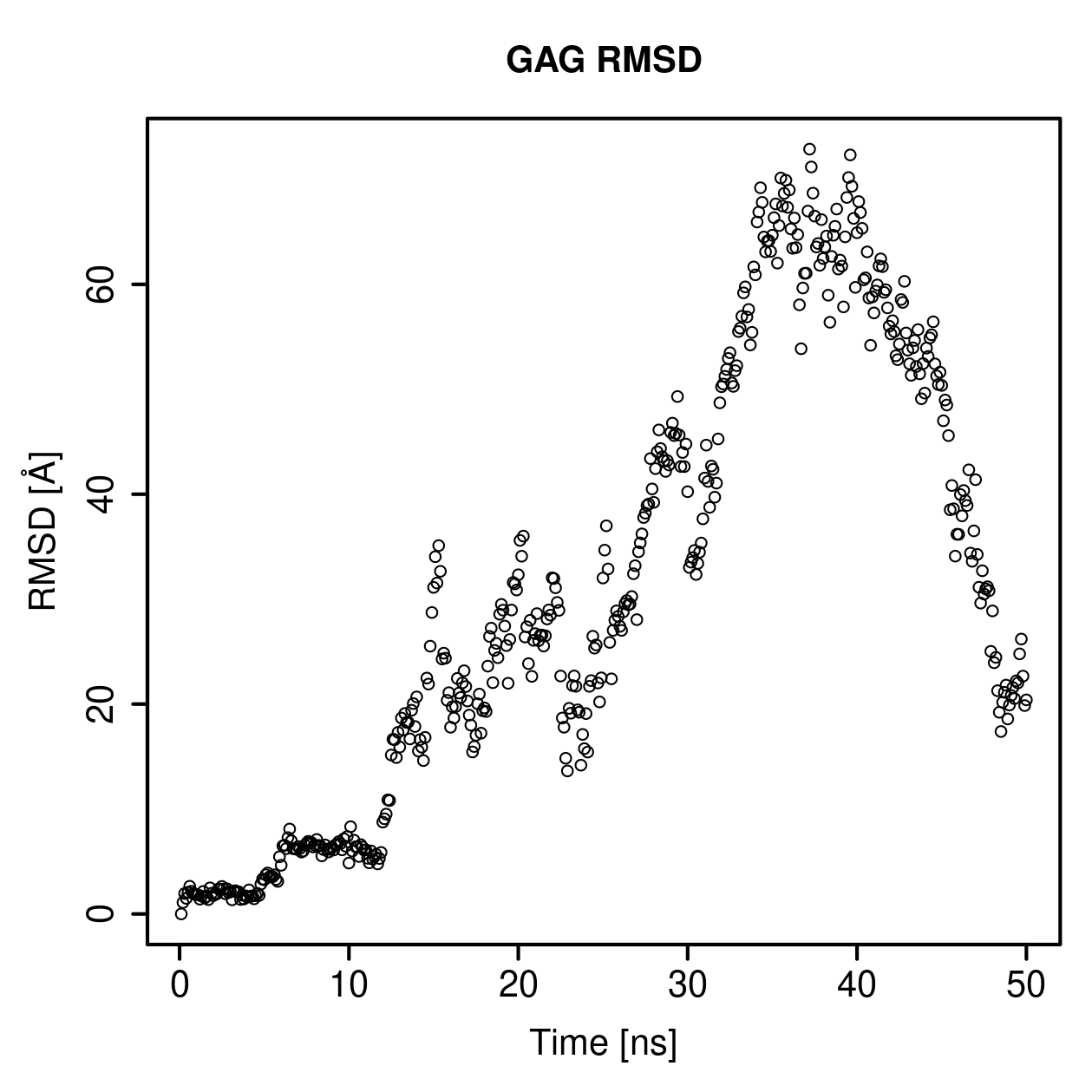 GAG Ligand RMSD Plot