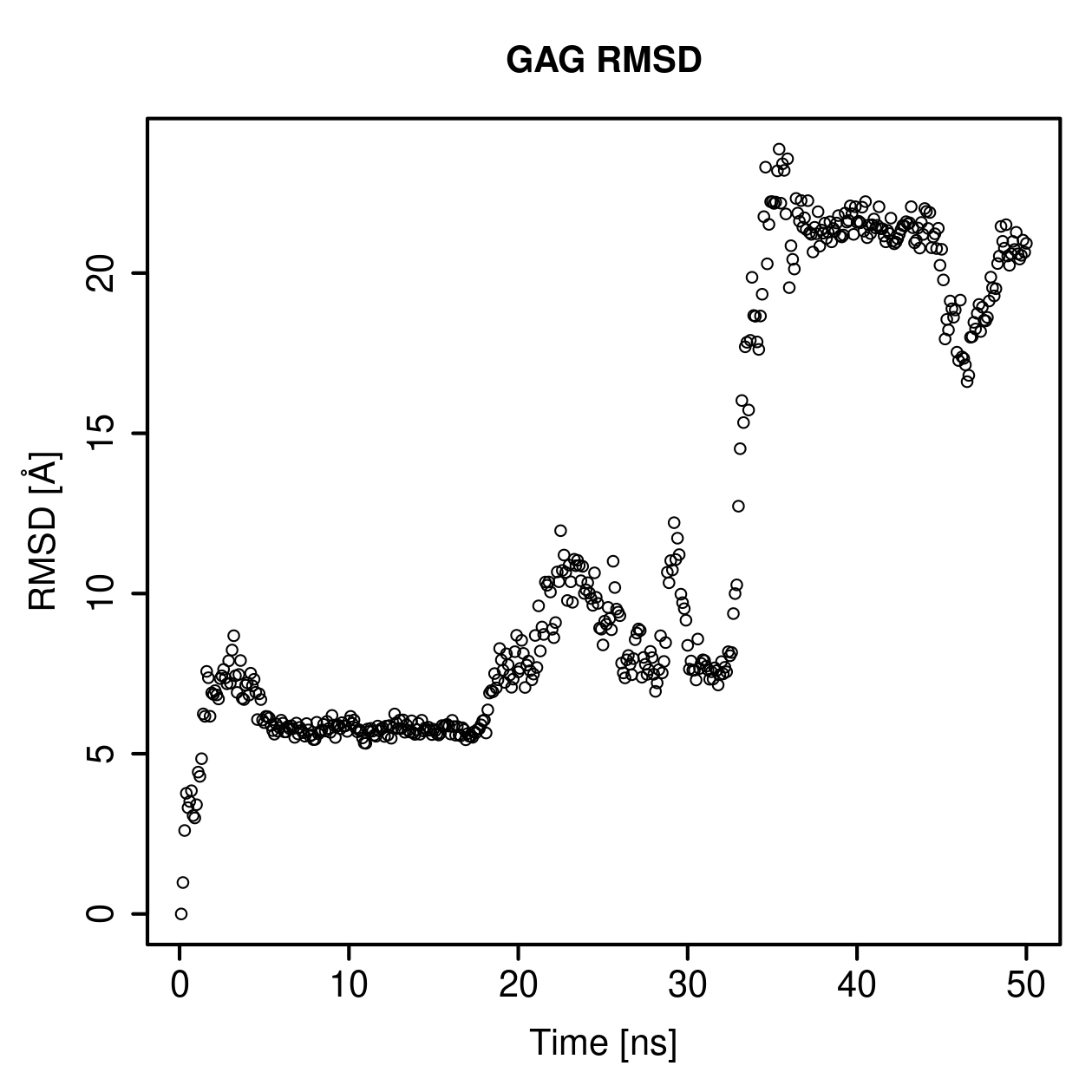GAG Ligand RMSD Plot