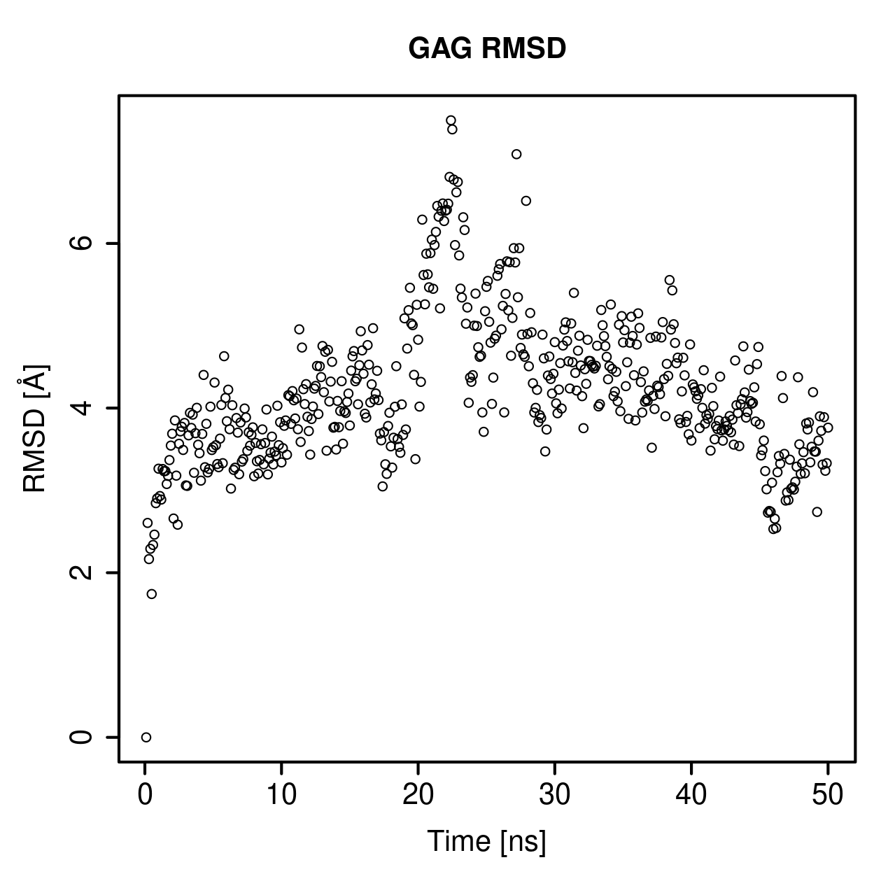 GAG Ligand RMSD Plot