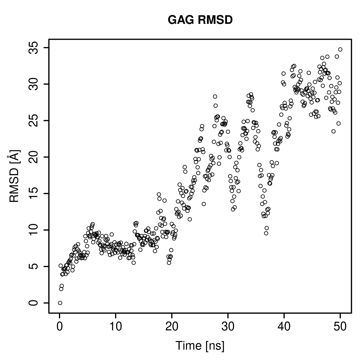 GAG Ligand RMSD Plot