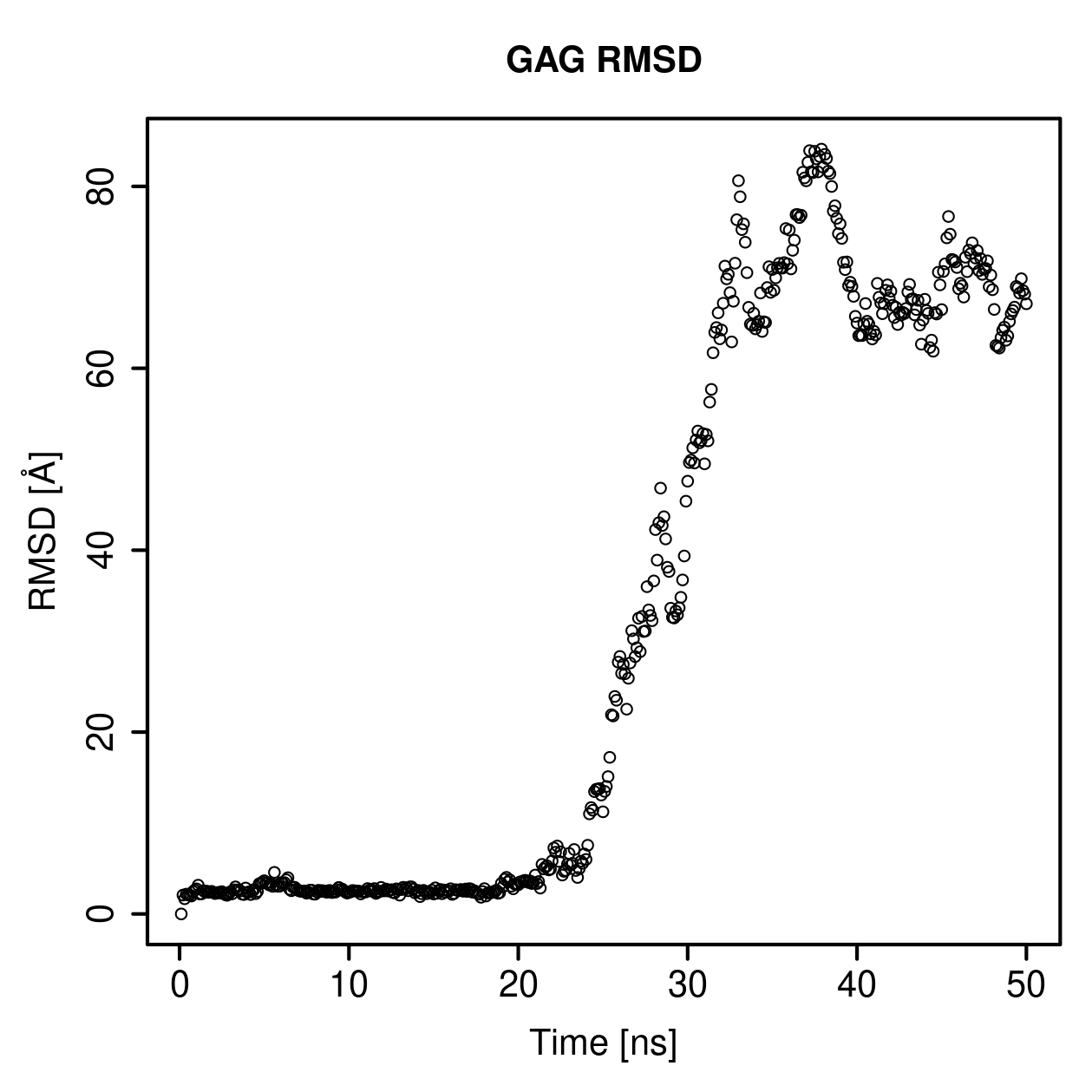 GAG Ligand RMSD Plot