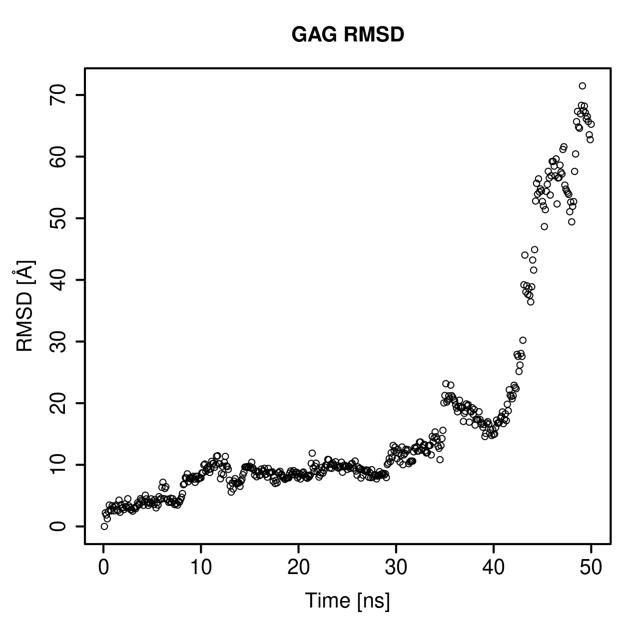 GAG Ligand RMSD Plot
