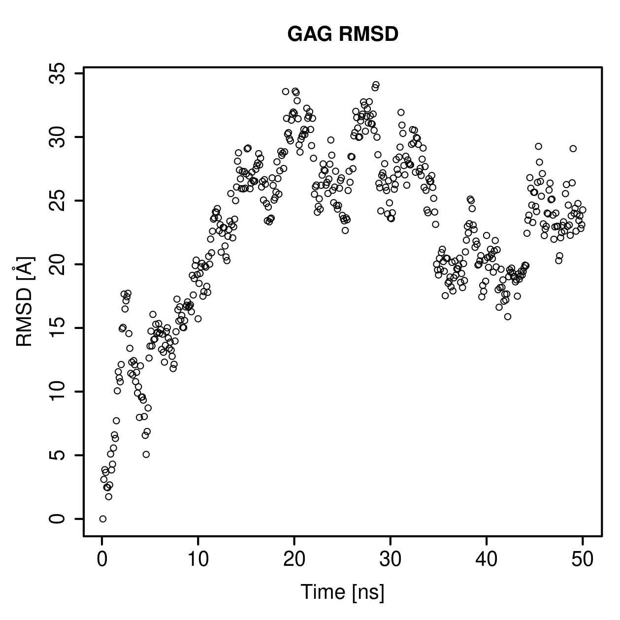 GAG Ligand RMSD Plot