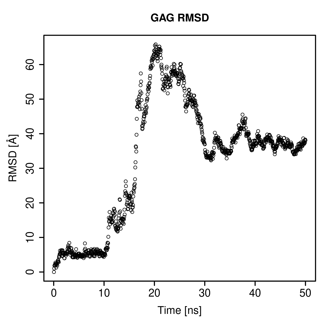 GAG Ligand RMSD Plot