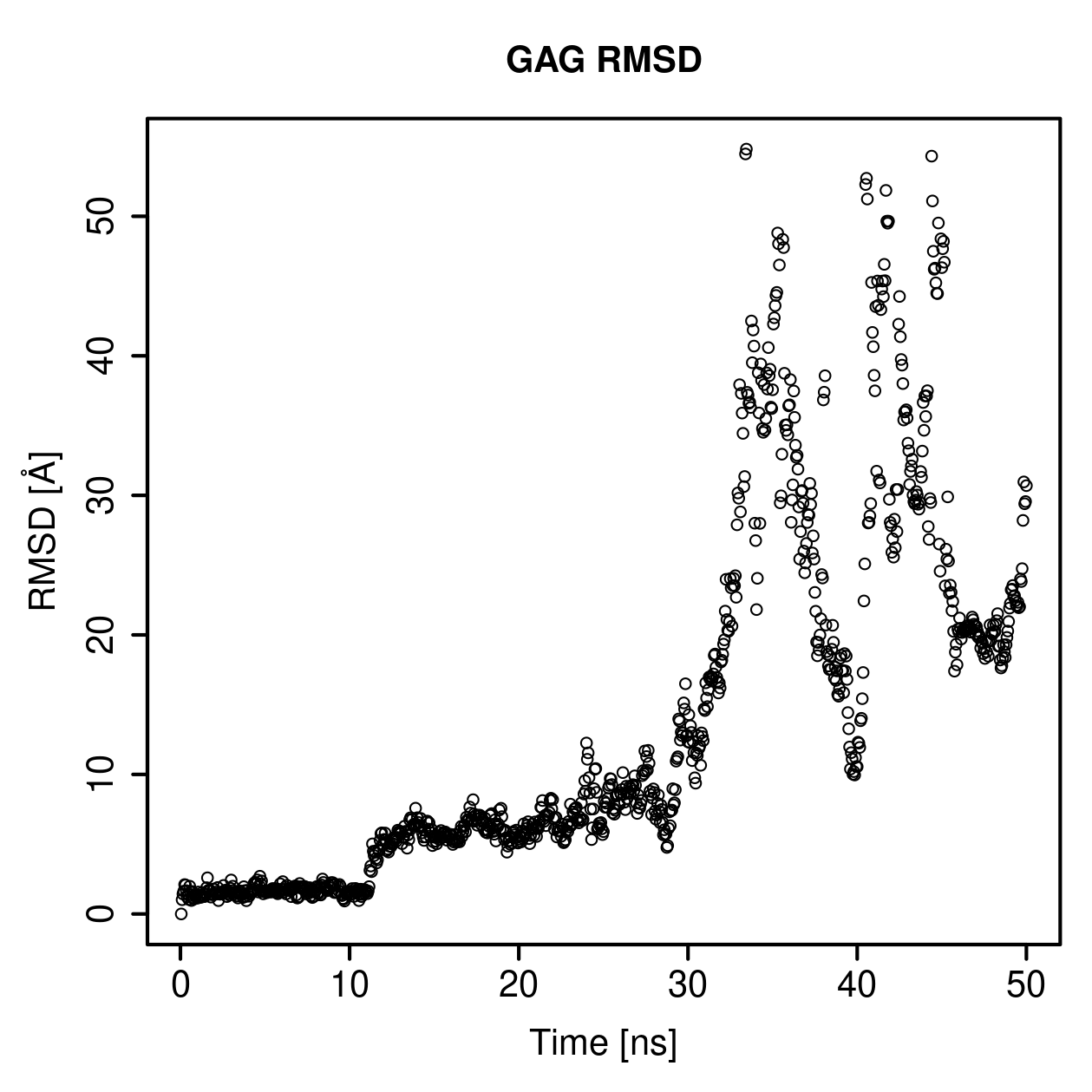 GAG Ligand RMSD Plot