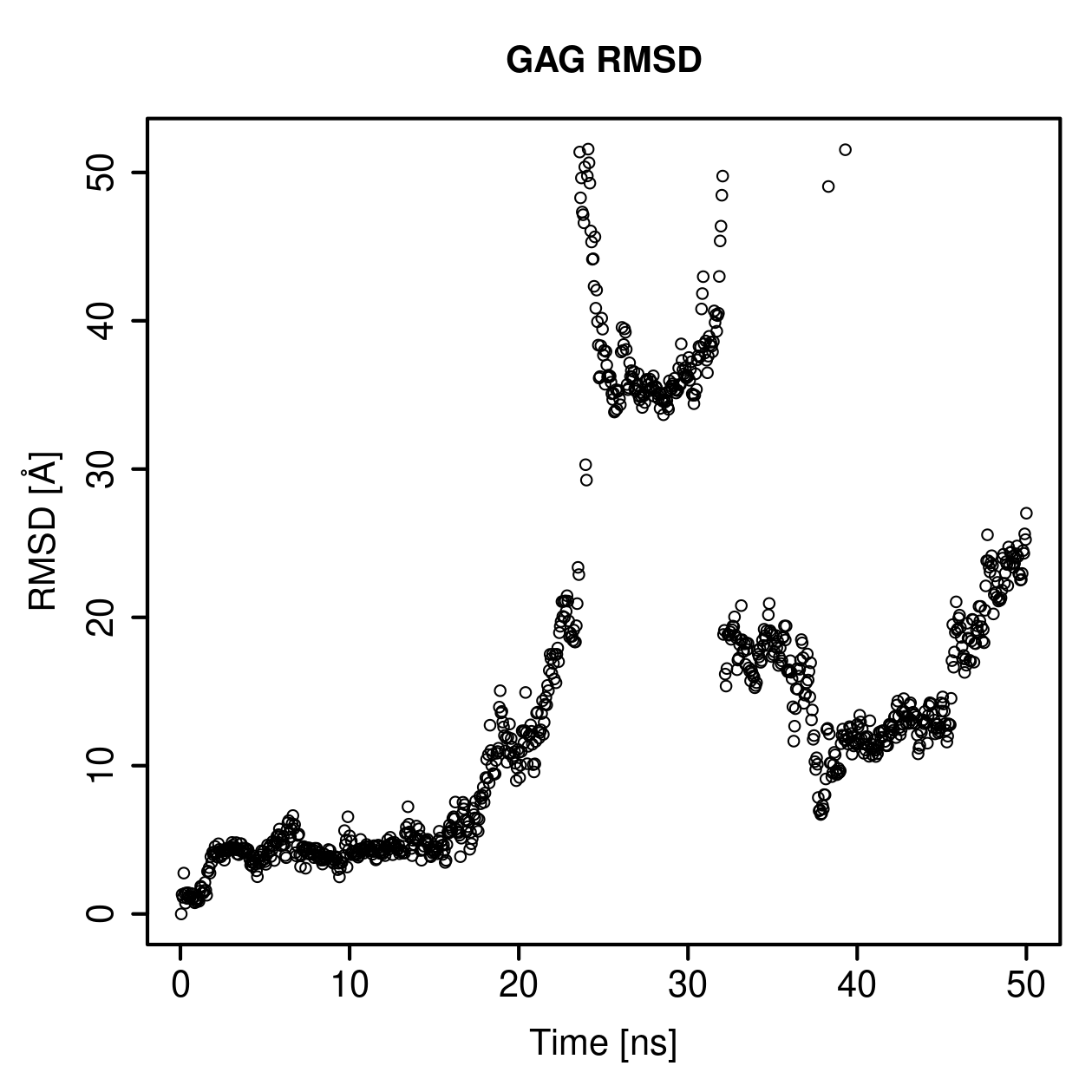 GAG Ligand RMSD Plot