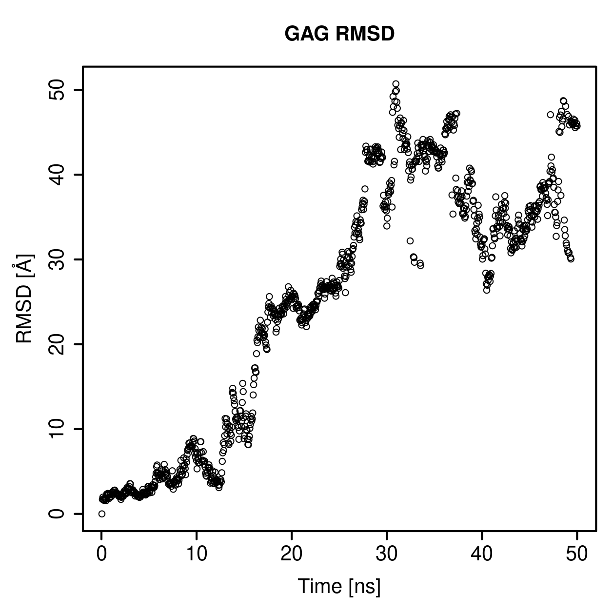 GAG Ligand RMSD Plot
