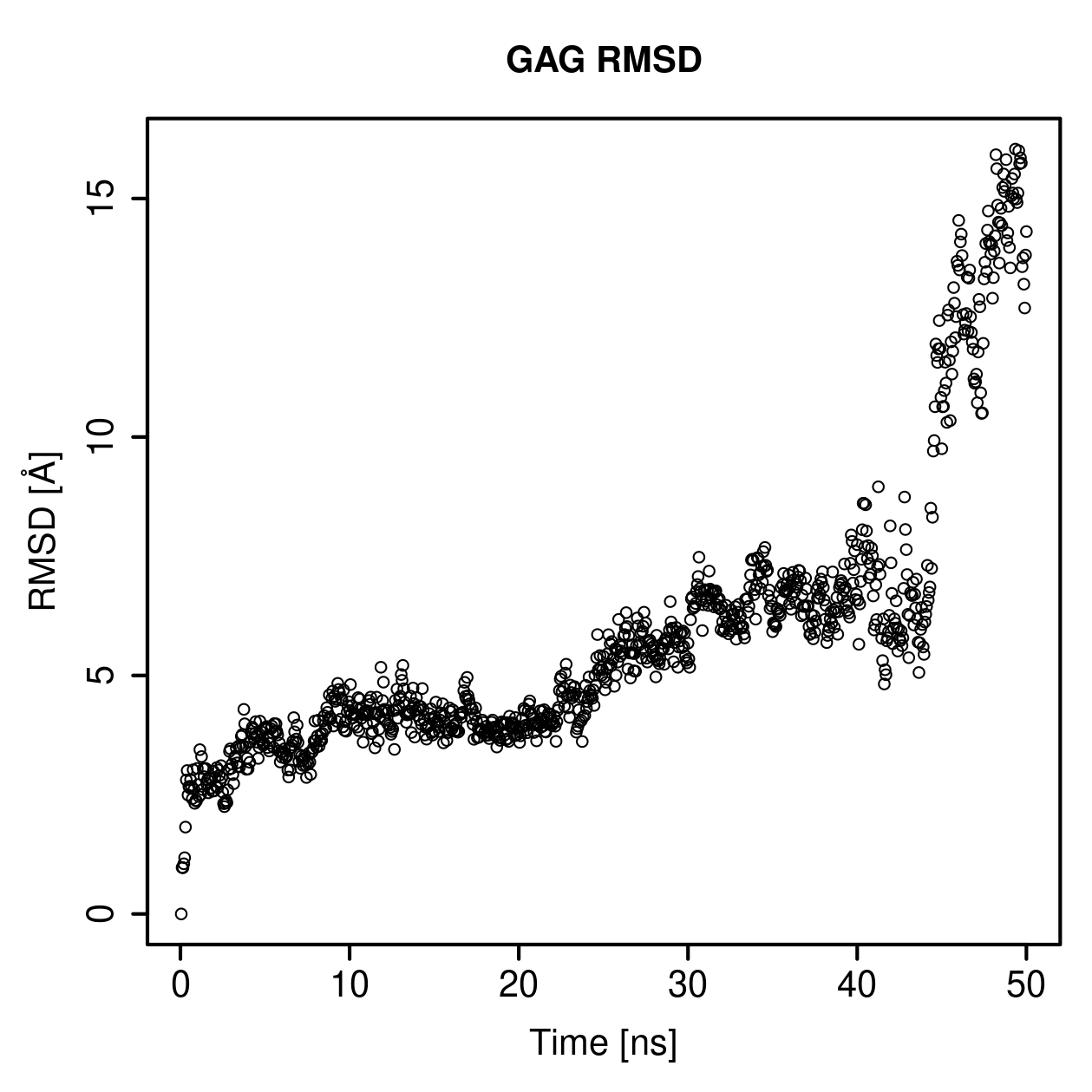 GAG Ligand RMSD Plot