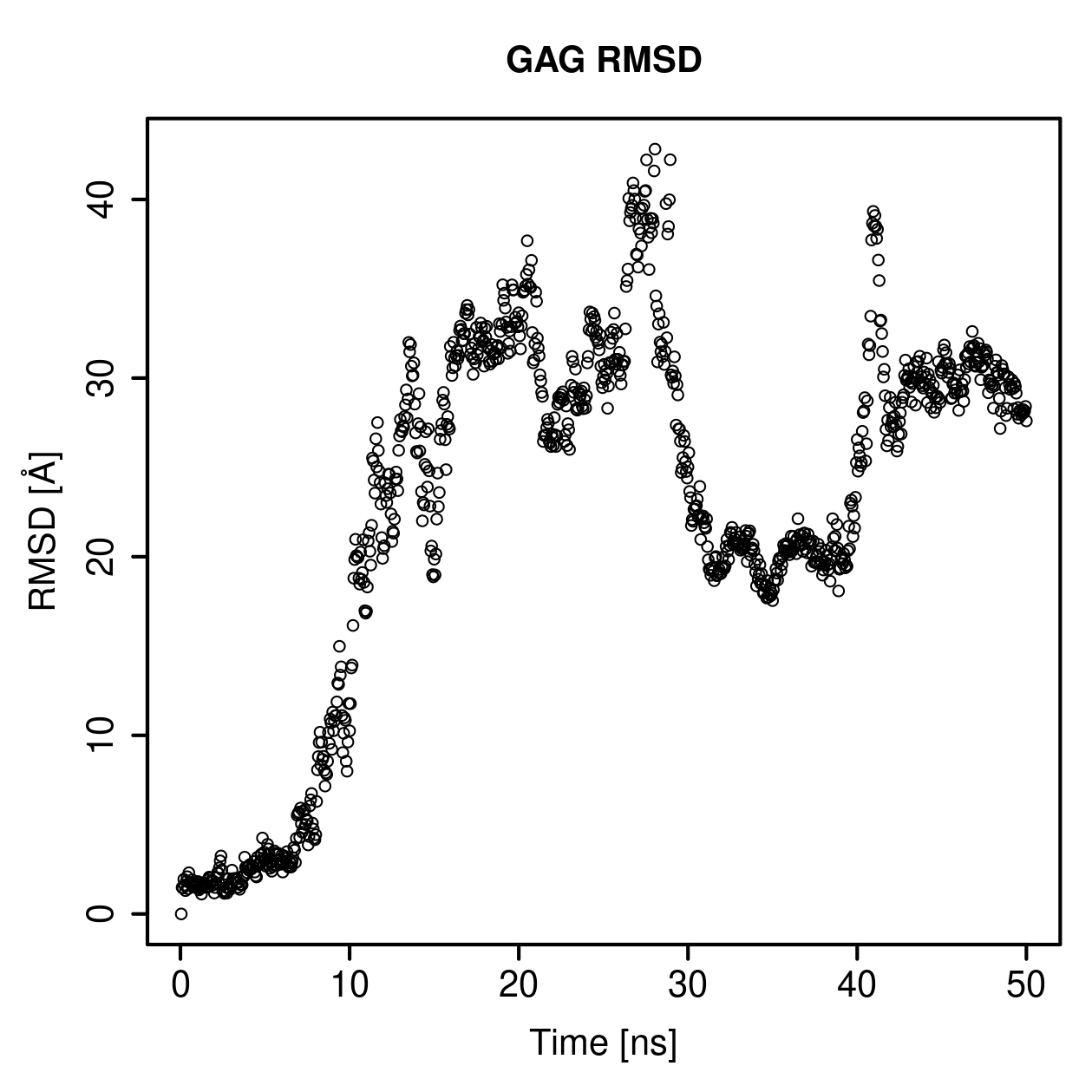 GAG Ligand RMSD Plot