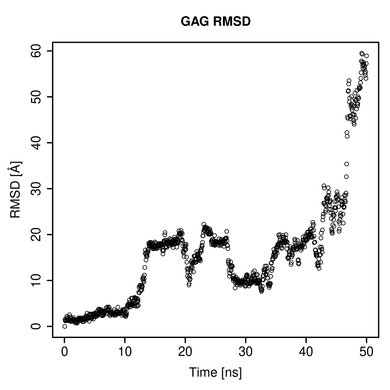GAG Ligand RMSD Plot