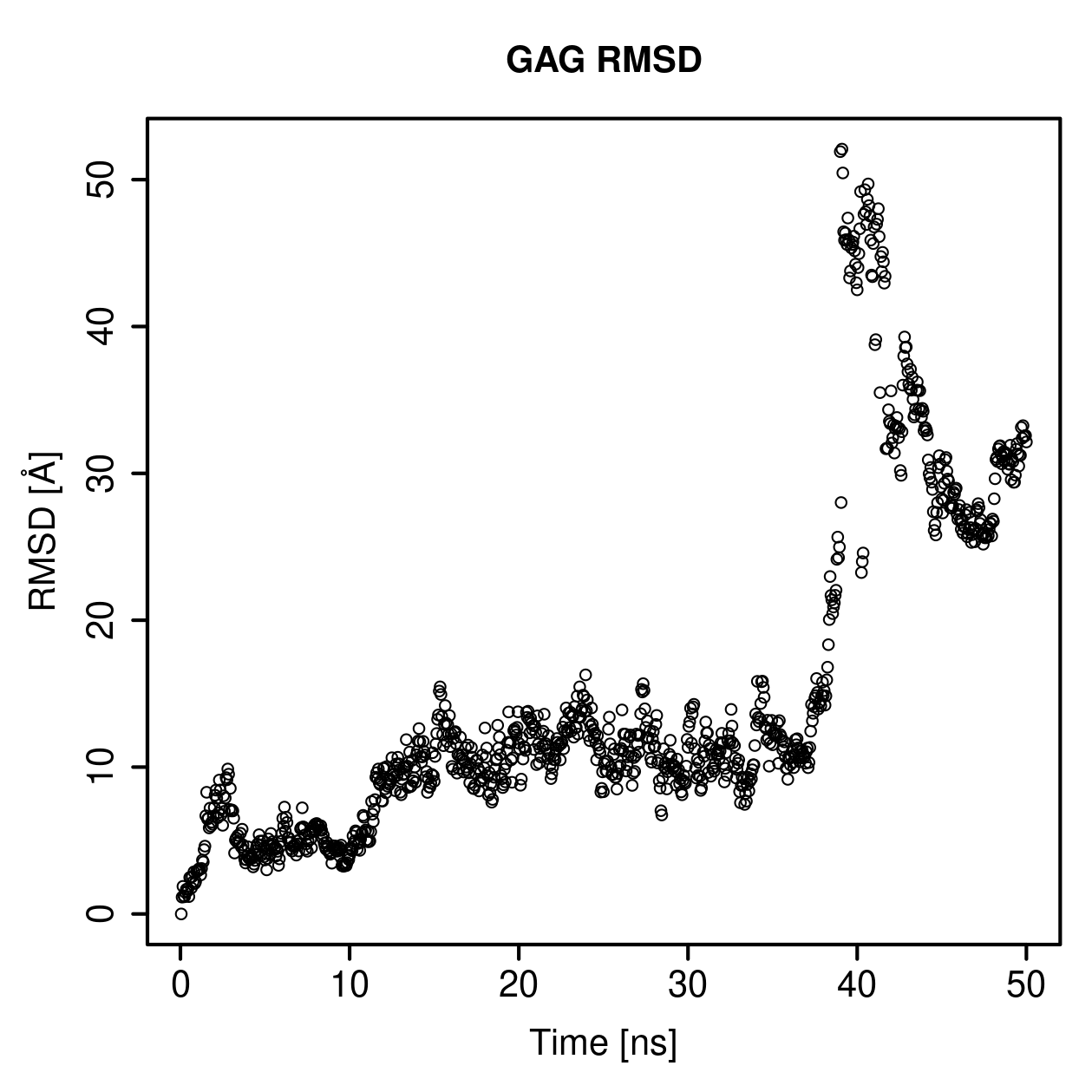 GAG Ligand RMSD Plot