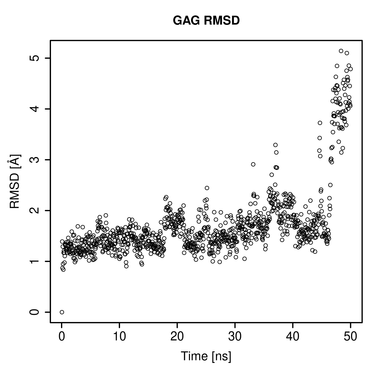 GAG Ligand RMSD Plot