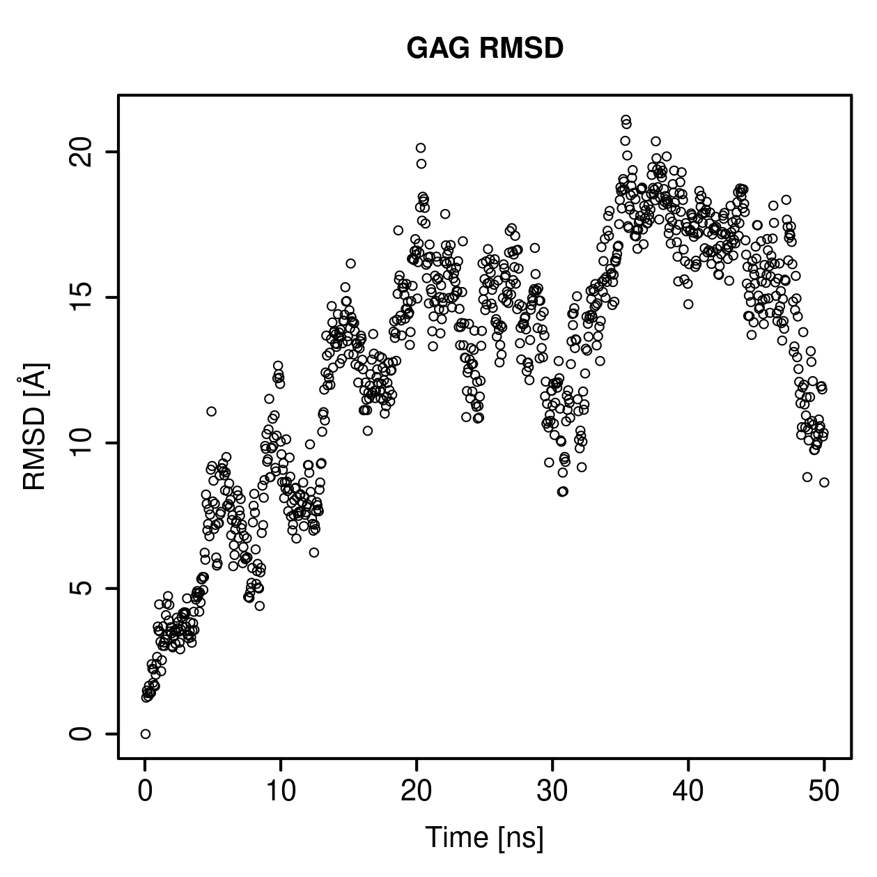 GAG Ligand RMSD Plot
