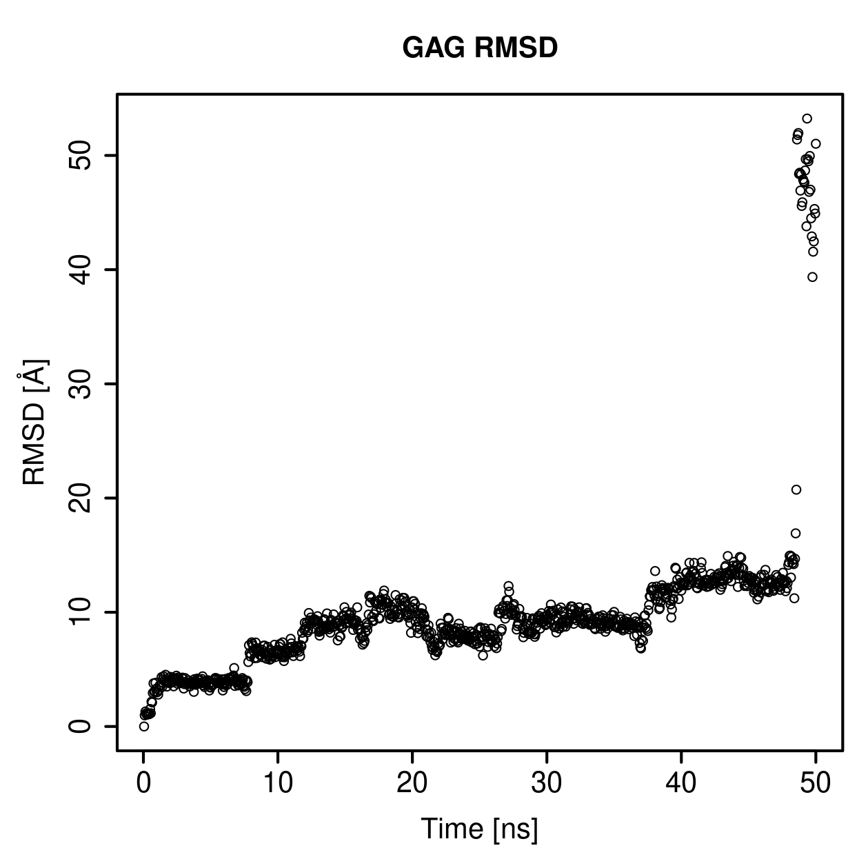 GAG Ligand RMSD Plot