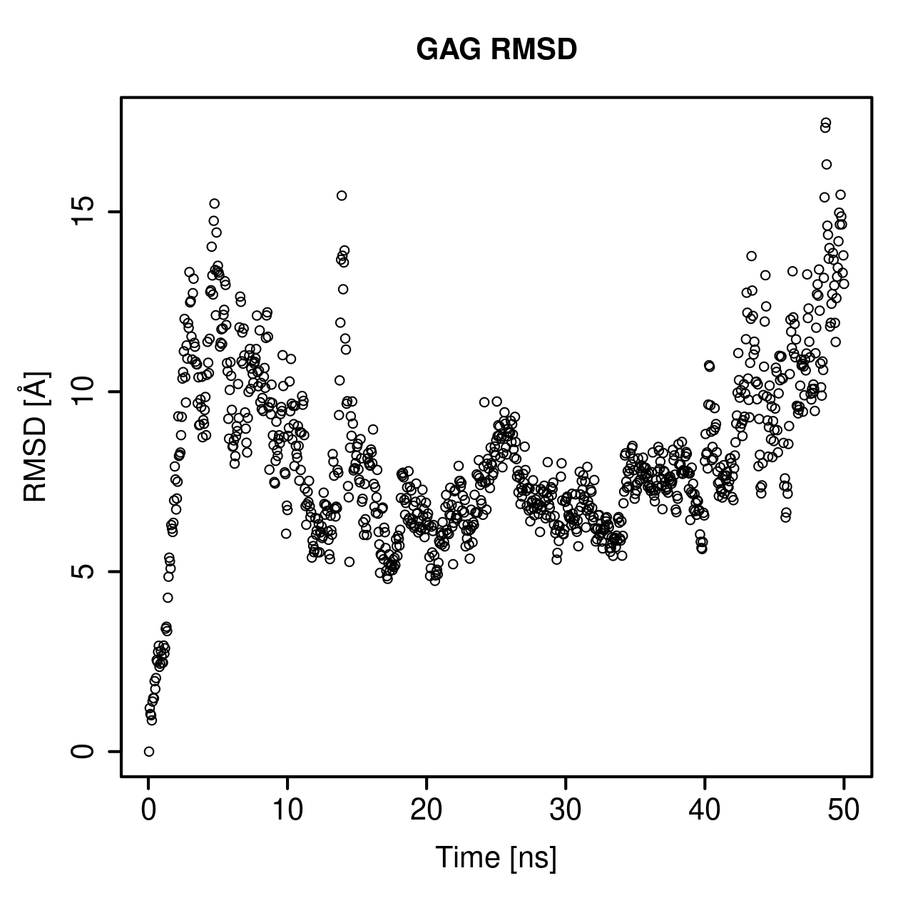 GAG Ligand RMSD Plot