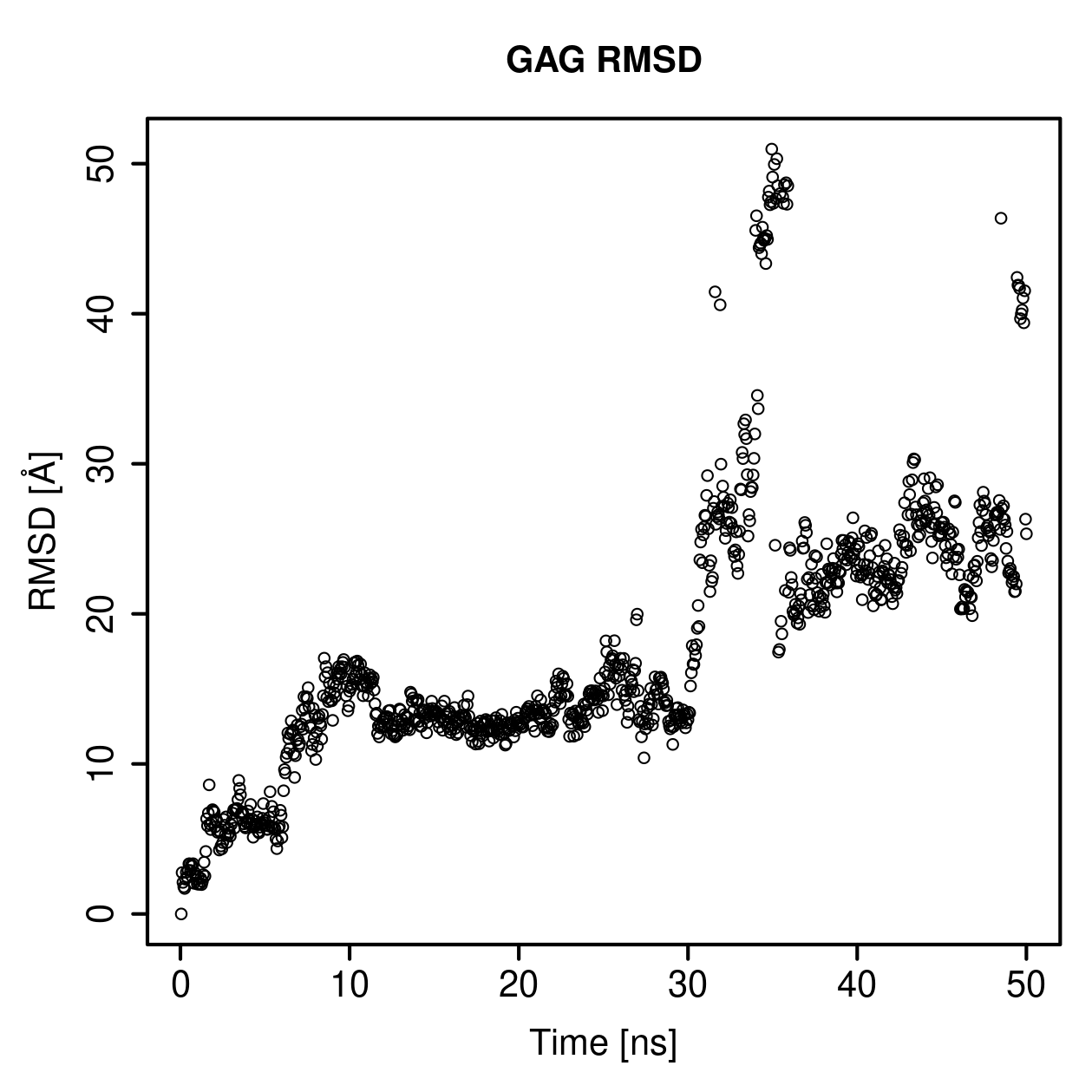 GAG Ligand RMSD Plot