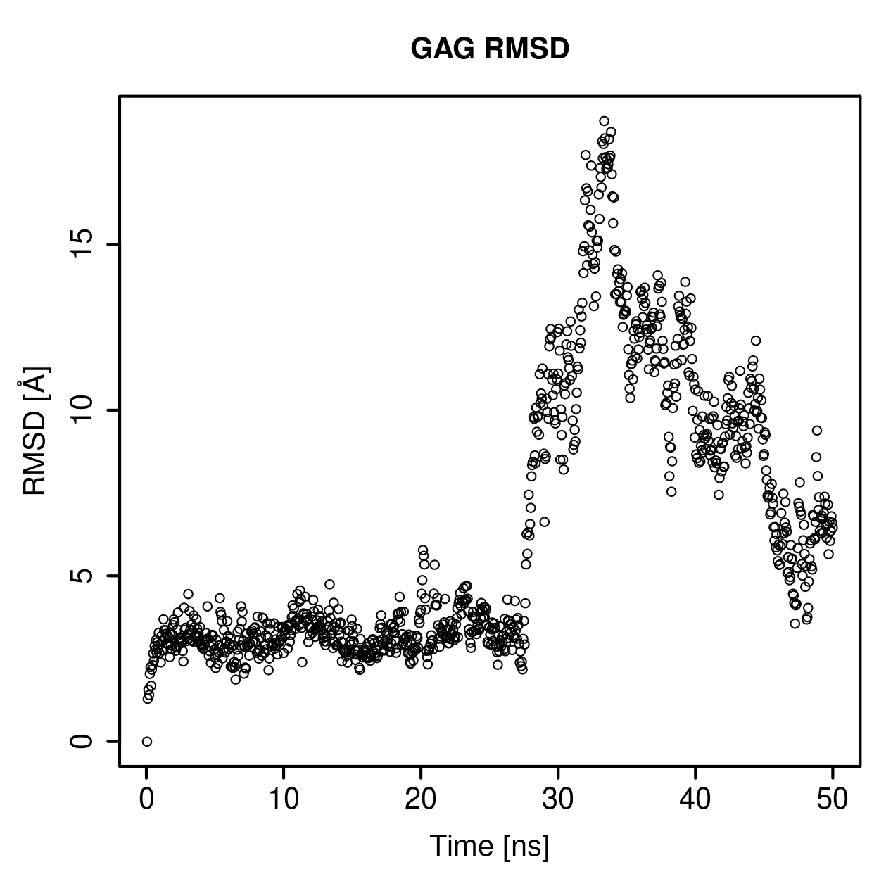 GAG Ligand RMSD Plot