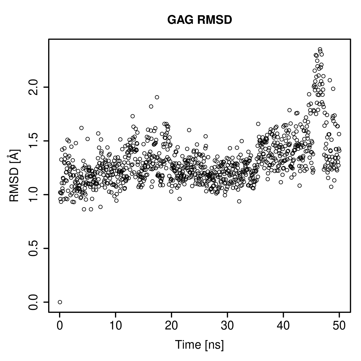 GAG Ligand RMSD Plot