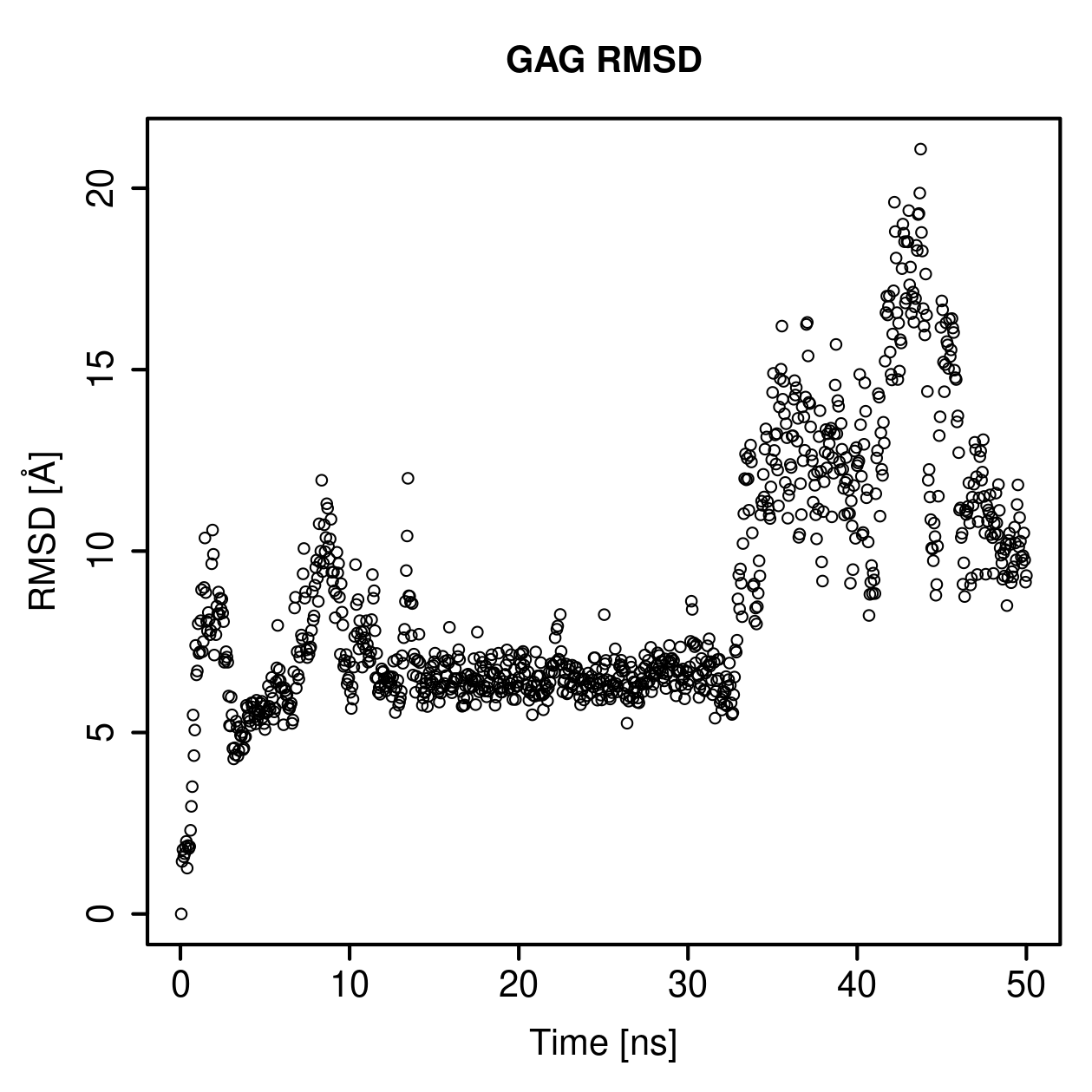 GAG Ligand RMSD Plot
