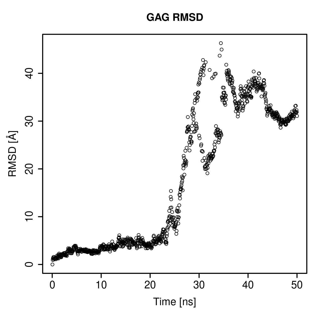 GAG Ligand RMSD Plot
