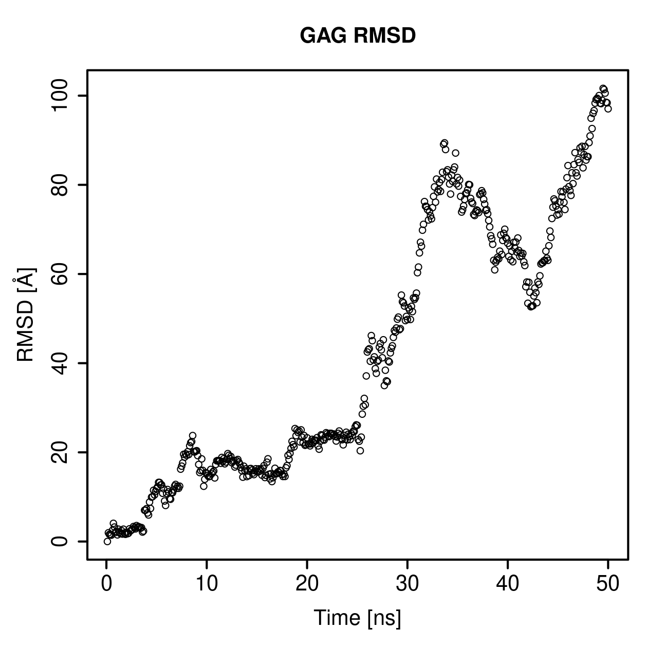 GAG Ligand RMSD Plot