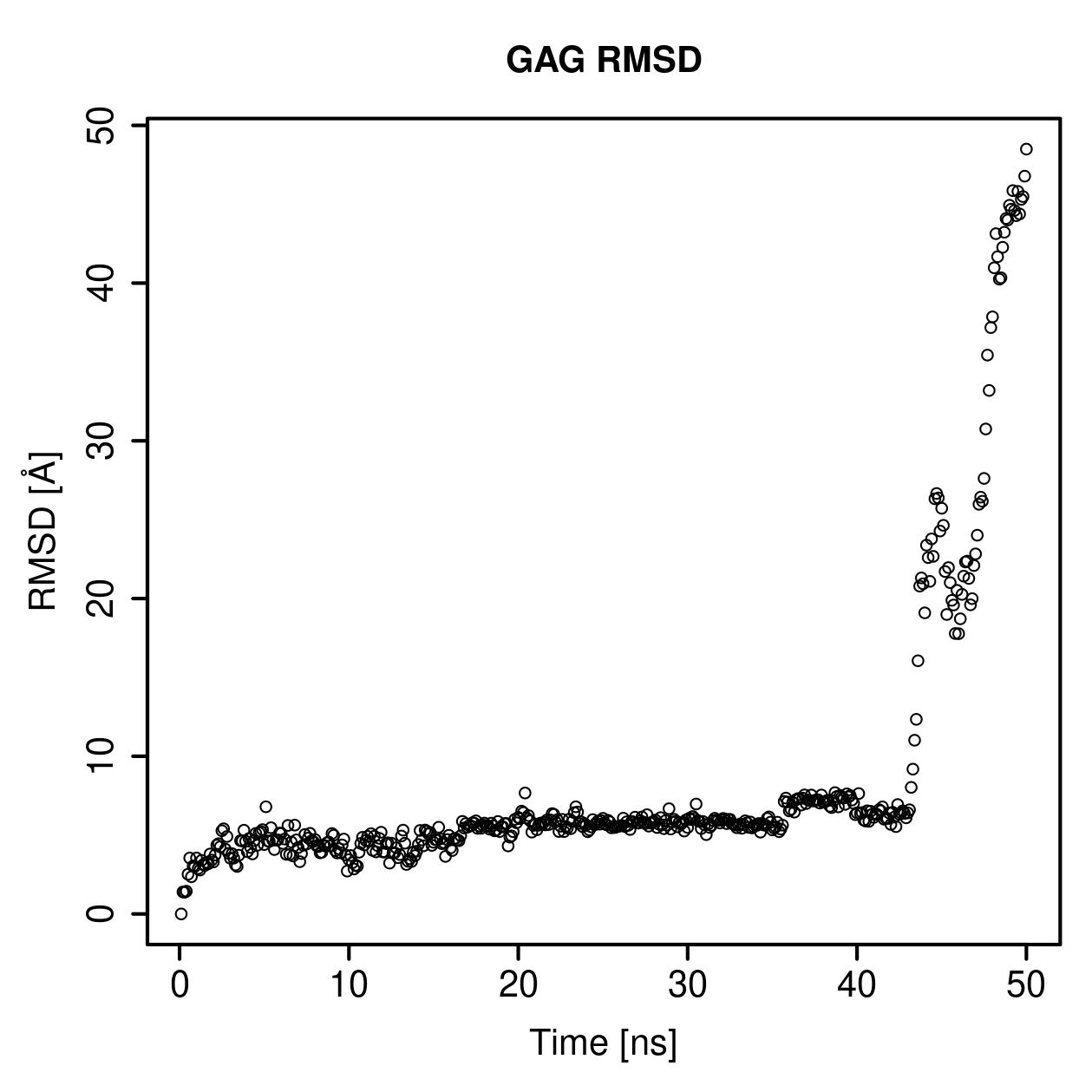 GAG Ligand RMSD Plot