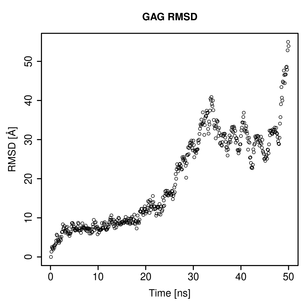 GAG Ligand RMSD Plot