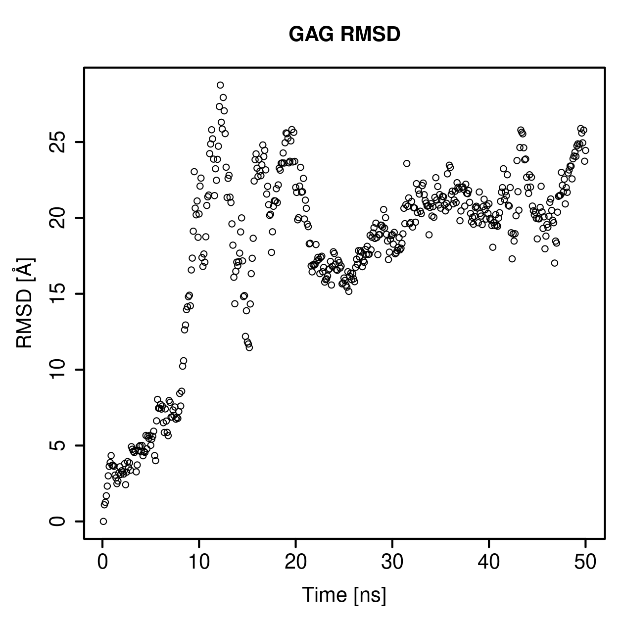 GAG Ligand RMSD Plot