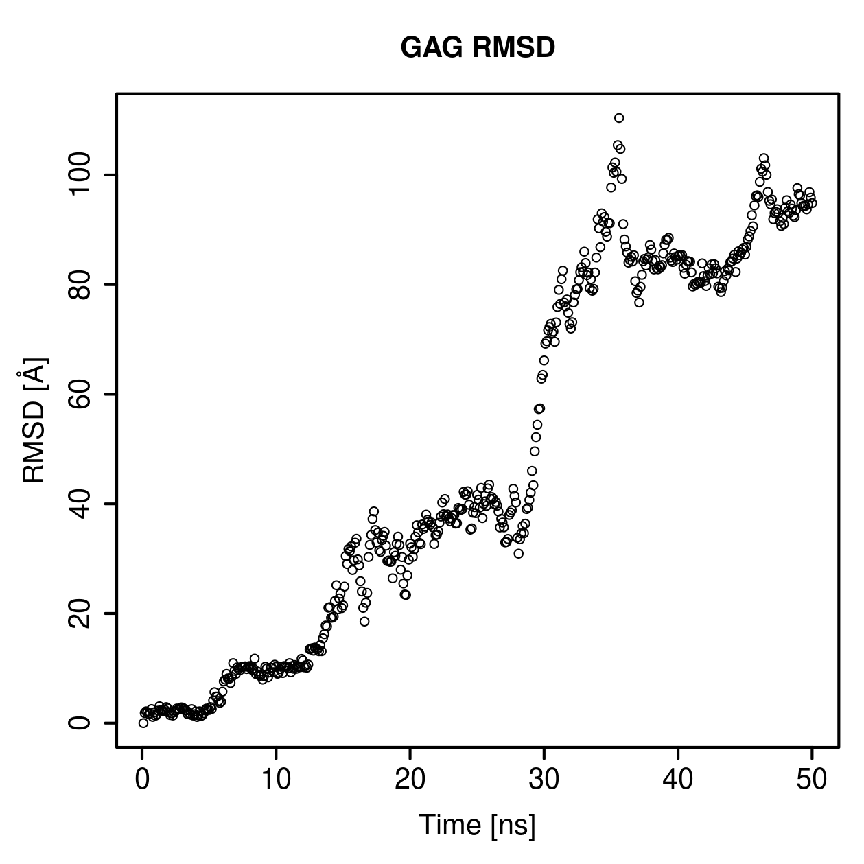 GAG Ligand RMSD Plot