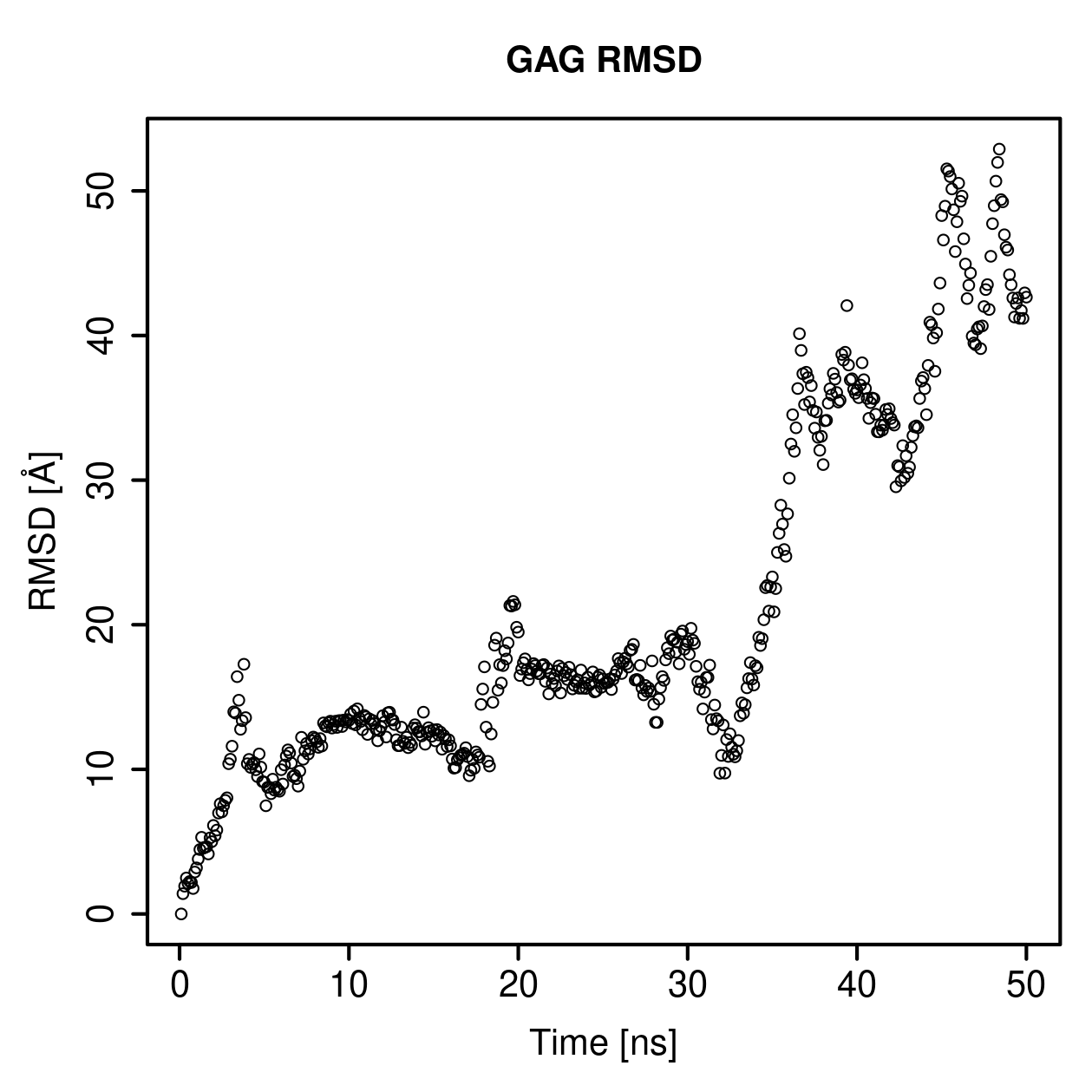 GAG Ligand RMSD Plot