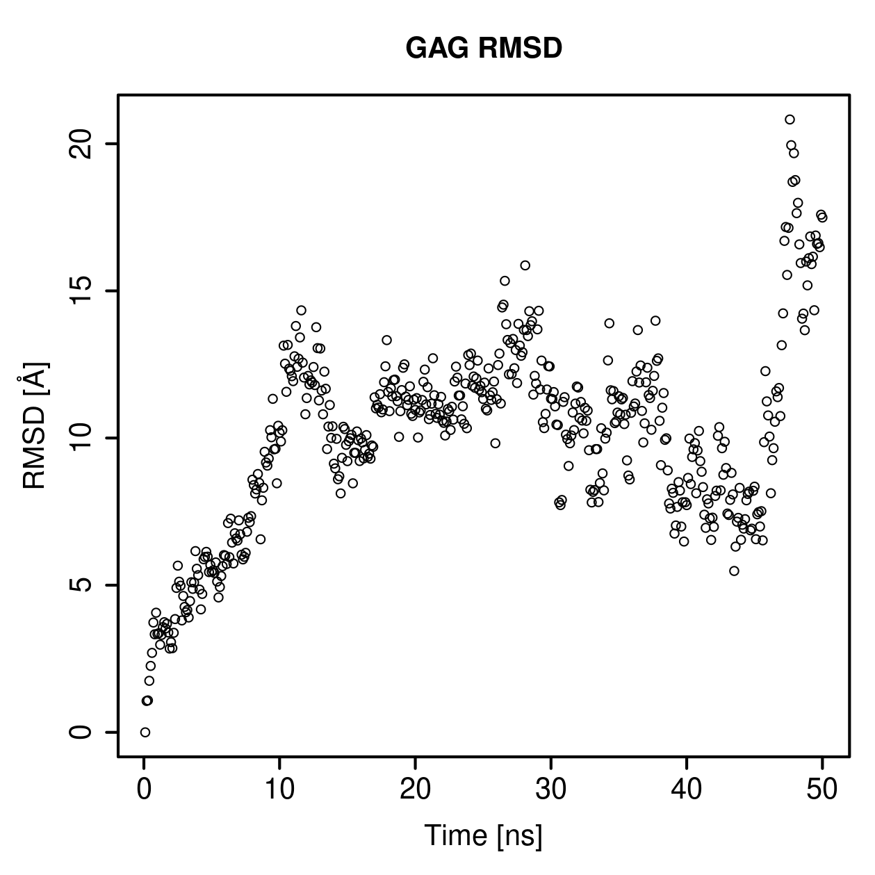 GAG Ligand RMSD Plot