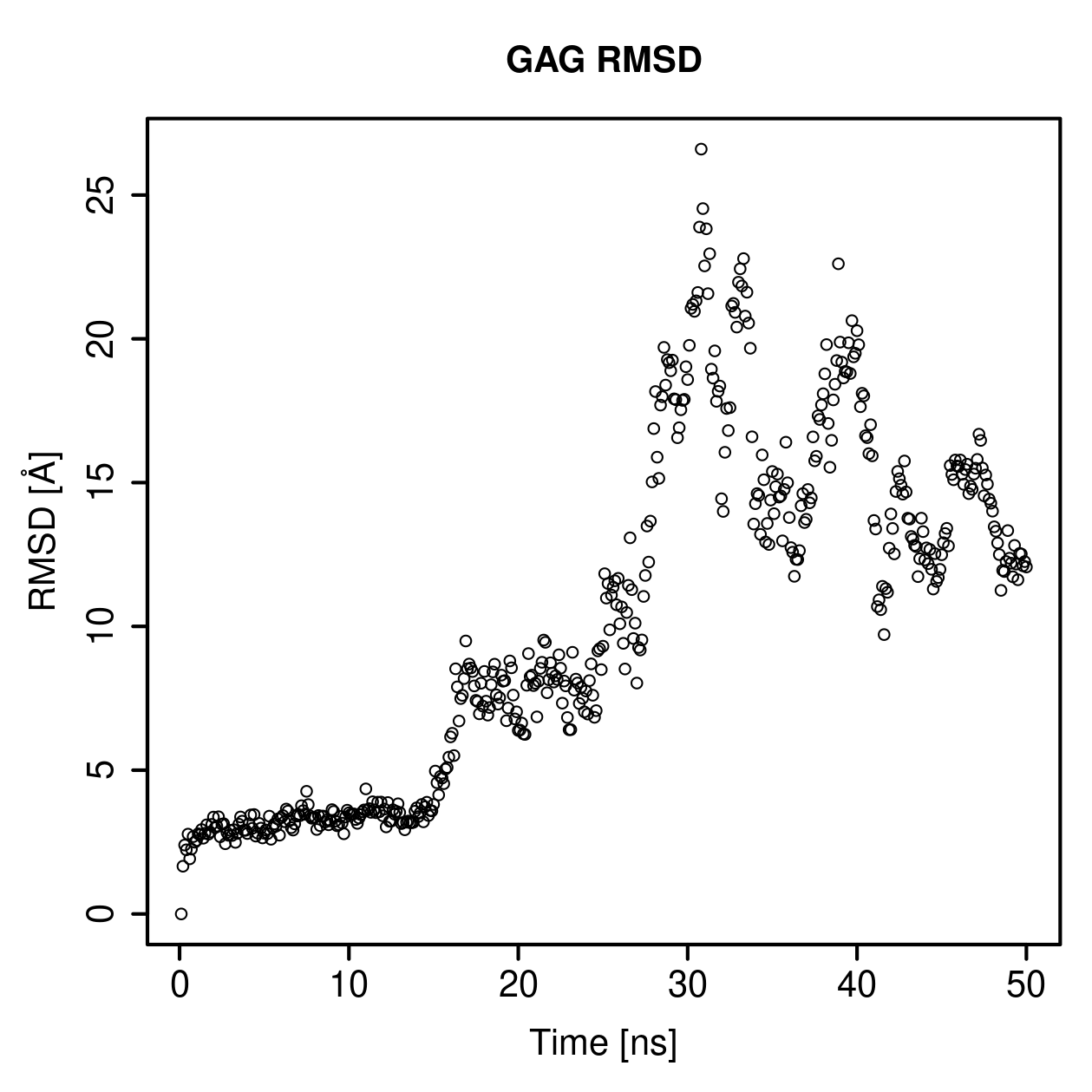 GAG Ligand RMSD Plot