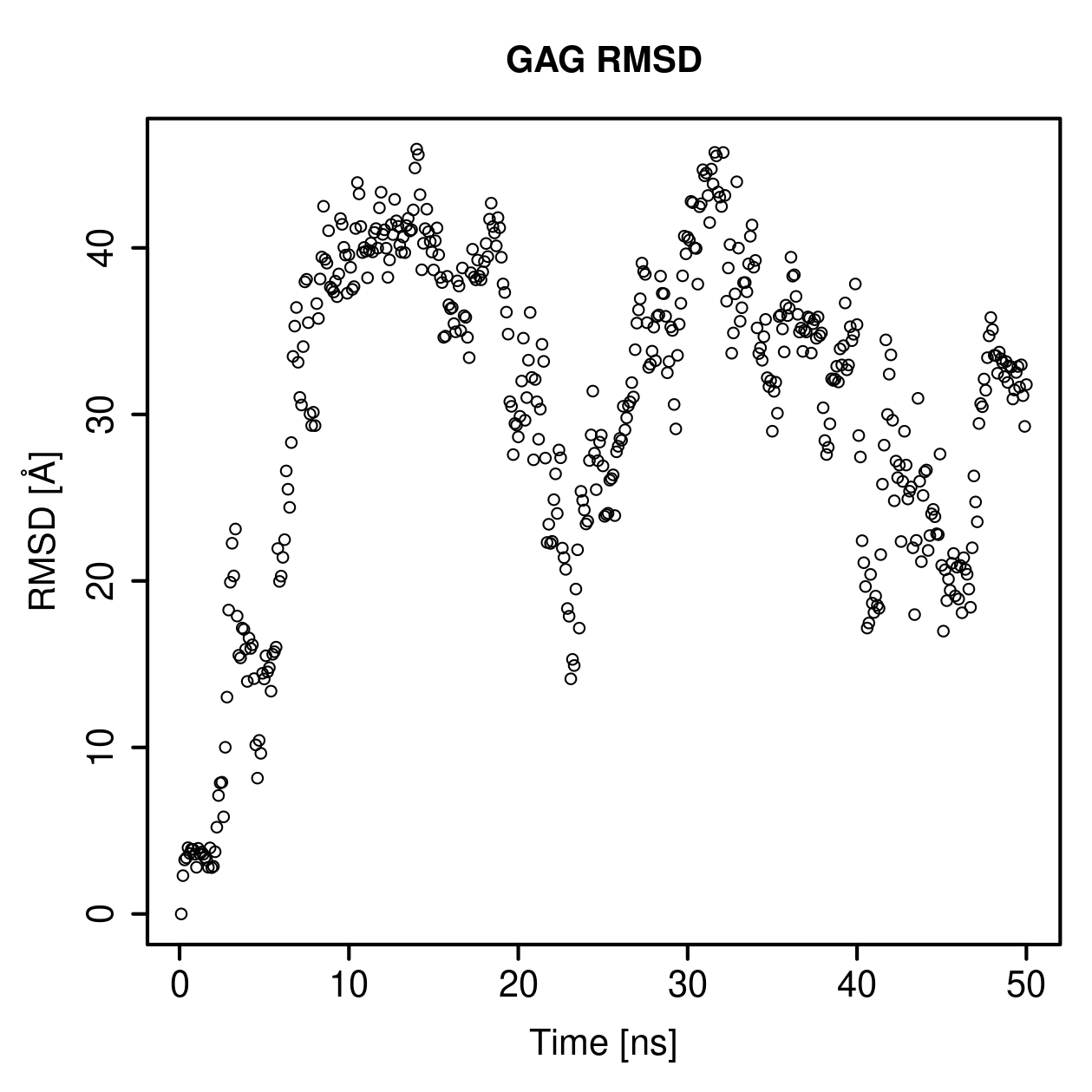 GAG Ligand RMSD Plot