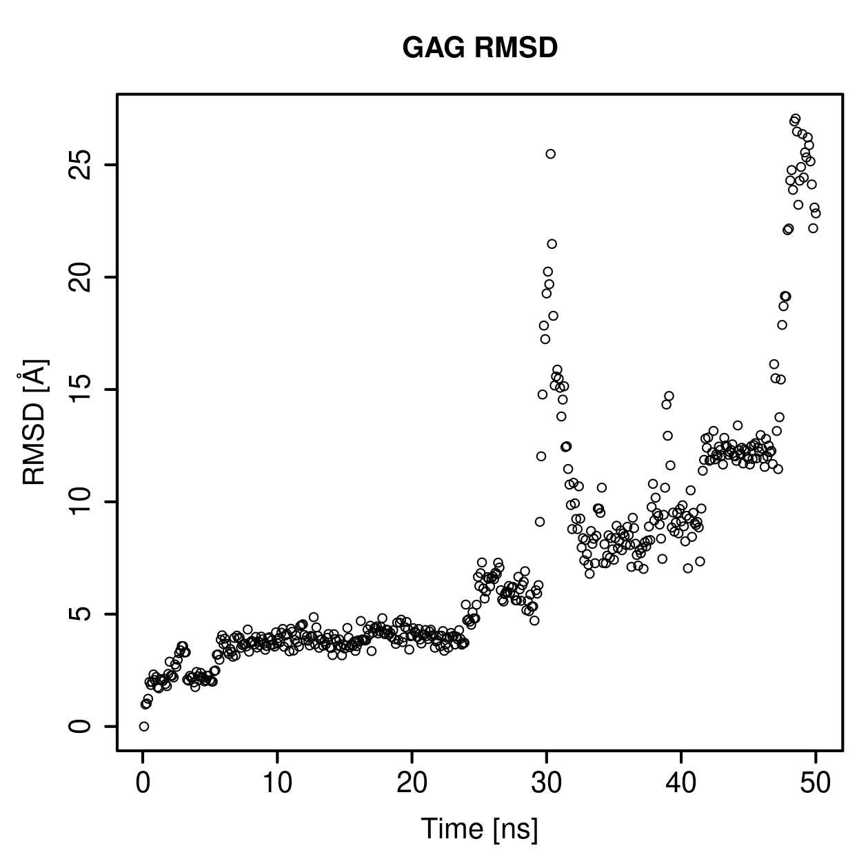 GAG Ligand RMSD Plot