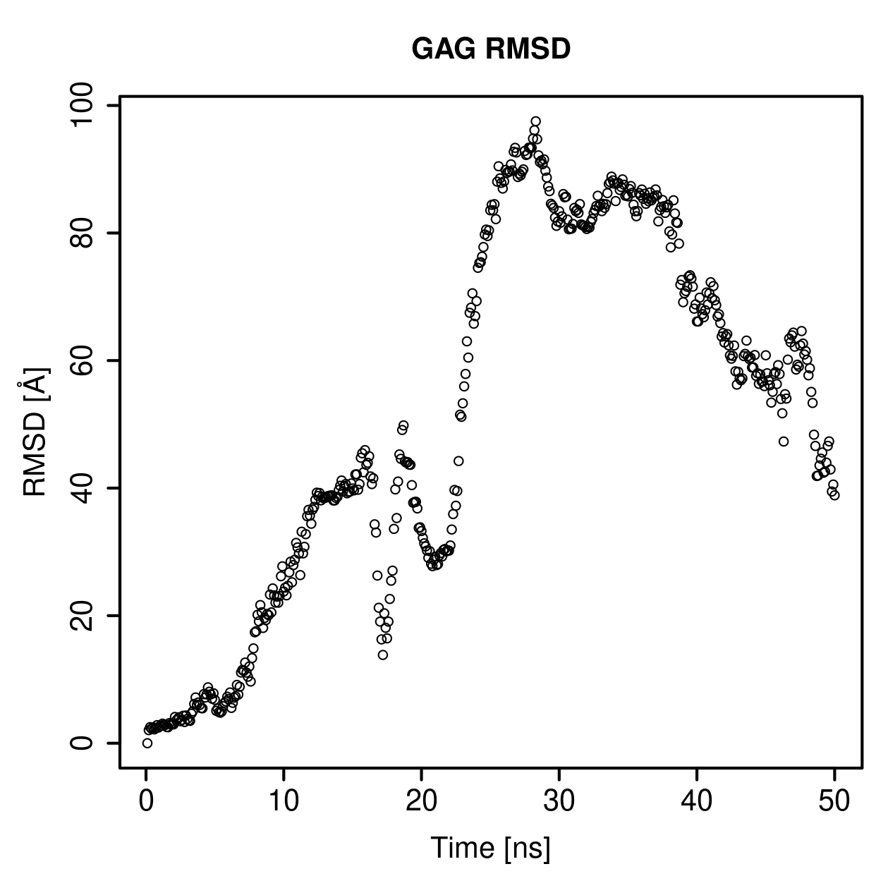 GAG Ligand RMSD Plot
