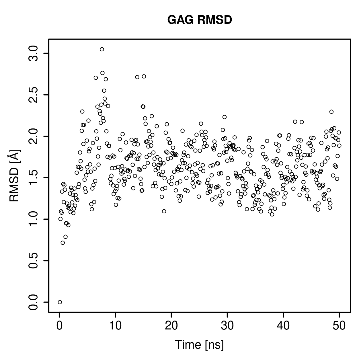 GAG Ligand RMSD Plot